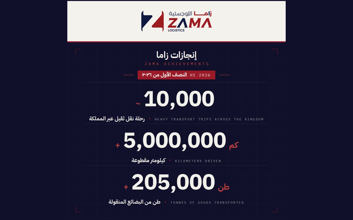 Zama H1 2026 achievements infographic: 10,000 heavy transport trips, 5 million kilometres, 205,000 tonnes transported across Saudi Arabia