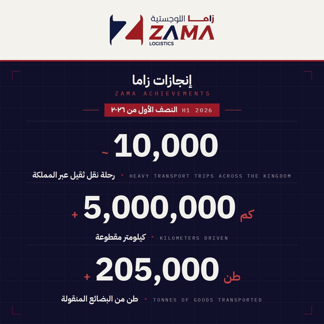 Zama H1 2026 achievements infographic: 10,000 heavy transport trips, 5 million kilometres, 205,000 tonnes transported across Saudi Arabia