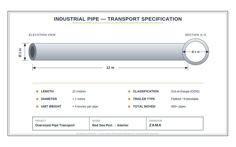 Zama industrial pipe transport specification: 12 m long, 1 m diameter, out-of-gauge, 450+ pipes moved